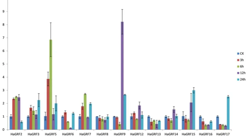 Figure 7 Expression profiles of HaGRF genes under NaCl treatment. To calculate the relative expression level, the expression of each GRF gene under control (0h) was set as 1