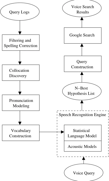 Figure 1: Voice Search Architecture