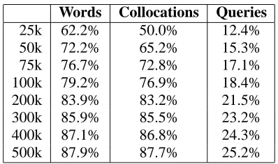 Table 1: Percent of Query Occurrences Covered