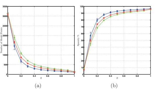 Figure 11. Estimated mean shapes from segmented training samples   (a)–(c) 10 caudate nuclei at z = 0.01
