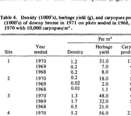 Fig. 3. Frequency of herbaceous species in 1971 on plots seeded with 10,000 downy brome mryopses per m2 in 1968, 1969, and 1970 at six sites