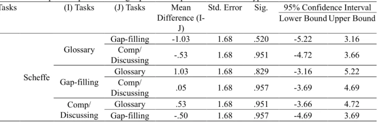 Table 5.  Multiple Comparison among Input and Output Oriented Tasks Types 