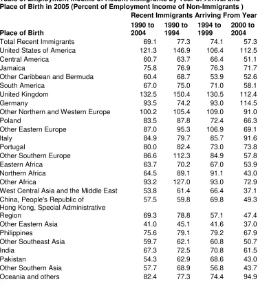 Table 3: Employment Income of Recent Immigrants by Year of Arrival and