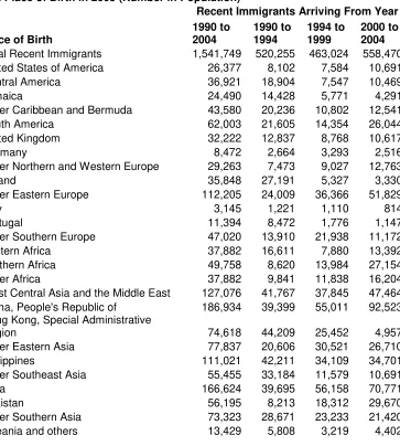 Table 6: Recent Immigrants Reporting Employment Income by Year of Arrival