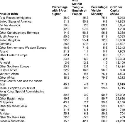 Table 7: Some Possible Determinants of Poor Economic Performance by RecentImmigrants Arriving from 1990 to 2004