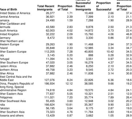 Table 10: A Profile of Successful Recent Immigrants by Country or Region