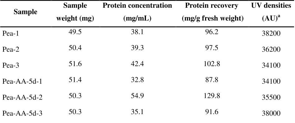 Table S-1 Protein recoveries and total UV densities calculated for individual pea samples 