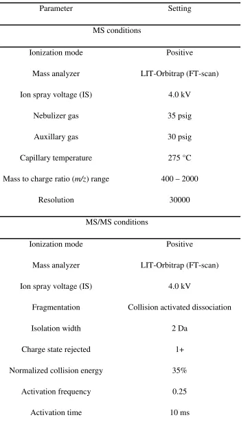 Table S-3 Instrument settings applied for Orbitrap-LIT-MS and MS/MS experiments 