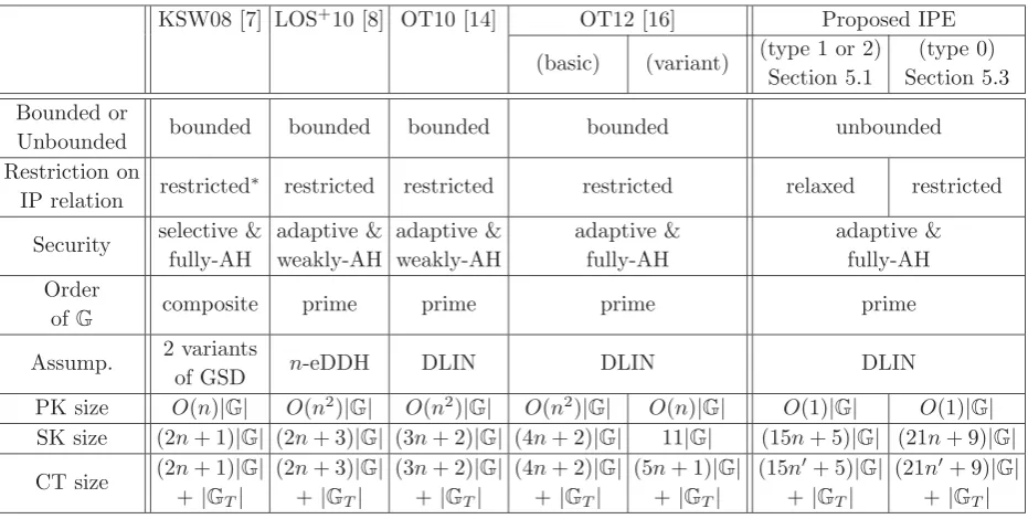 Table 1: Comparison ofattribute-hiding, inner-product, master public key (public parameters), secret key, ciphertext,general subgroup decision [3] and extended decisional Diﬃe-Hellman [8], respectively.n   andelement of attribute-hiding IPE schemes, where 