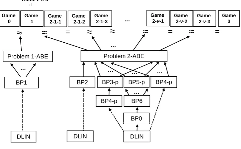 Figure 2: Structure of Hierarchical Reductions for the Proof of Theorem 4