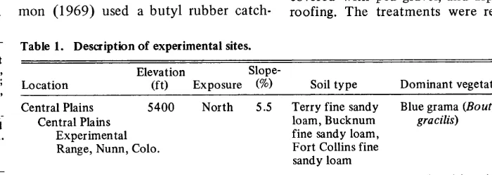 Table 1. Description of experimental sites. 
