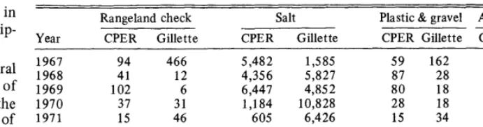 Table 4. Sediment yield (lb/acre) April through October from four surface treatments at the Central Plains Experimental Range (CPER), Nunn, Colorado and Gillette Substation, Wyoming, (1967-71)