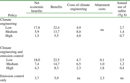 Table 2 Present value of net benefits and costs for policies “climate engineering,” “climate 