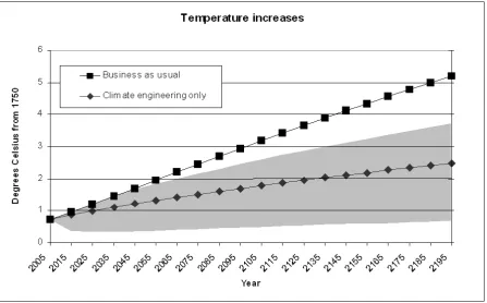 Figure 1   engineering only.” Lower and upper borders of shadow areas are low and high costs, Temperature increases from pre-industrial time for “business as usual” and “climate respectively, of climate engineering