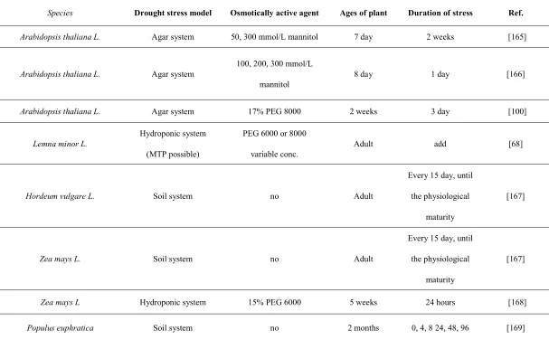 Table 1. Overview of drought stress model setups 