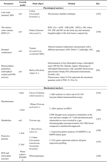 Table 2. Markers of drought stress in plants 