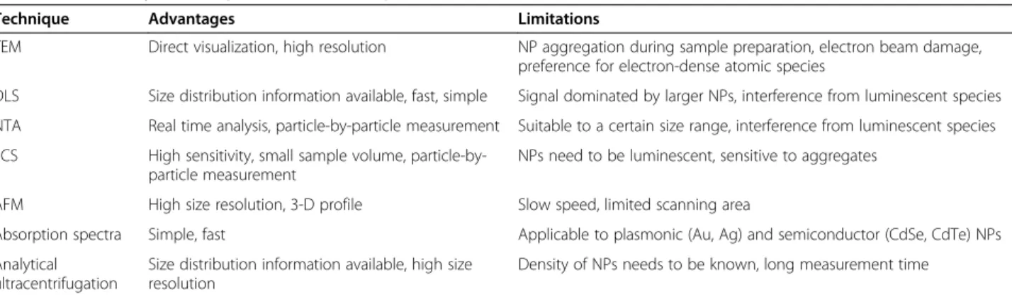 Table 1 Commonly used experimental techniques to characterize NP size