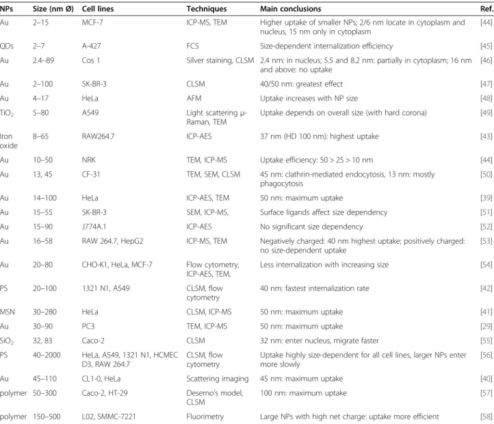 Table 2 Size dependence of active cellular NP uptake
