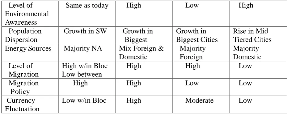 Table 1 Driving forces used for each N. American strategic scenario Source: Adapted from Caplice and Padnis (2013, p