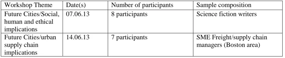 Table 3 Sample characteristics 