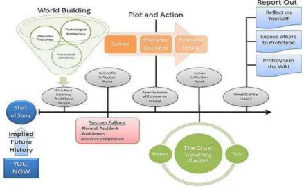 Figure 3 The procedural complexity of science fiction prototyping Source: Graham and Mehmood (2014, p