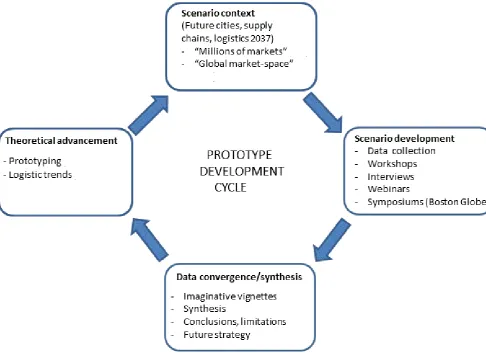 Figure 1 The prototype development process Source: Graham (2014, p. 3).   
