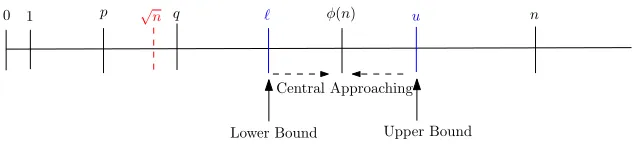 Fig. 1. The lower/upper bound of φ(n) in RSA scheme.