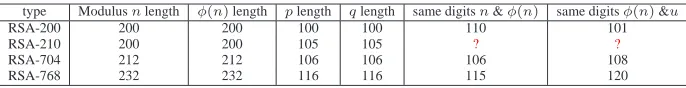 Fig. 2. The same digits of φ(n) and modulus n parameters in RSA.