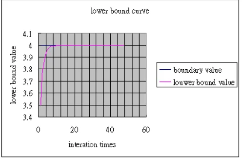 Table 2. The relationship of φ(n) and its boundary value k.