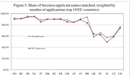 Figure 3: Share of business applicant names matched, weighted by 