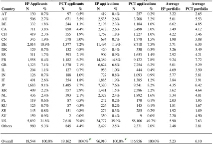 Table 2 Non-business organization applicants and applications in EPO and PCT dataset 