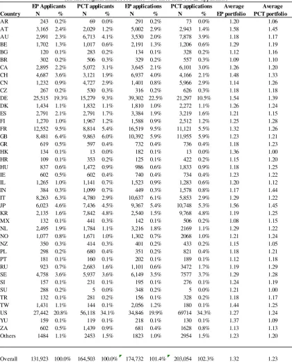 Table 3 Individual applicants and applications in EPO and PCT dataset 