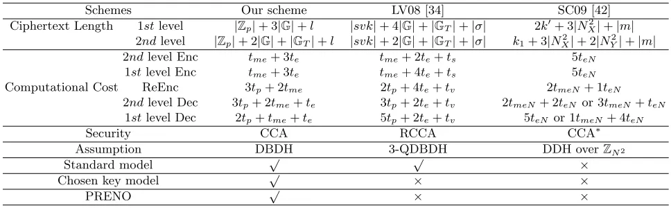 Table 1. Comparisons of unidirectional PRE(NO) schemes in the standard model (where k′ and k1 are two securityparameters in [42]