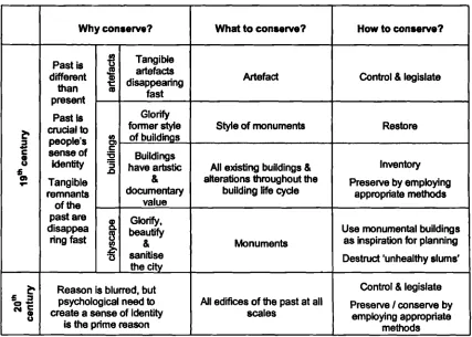 Table 2.1. EvolutIon of the Conservation Movement