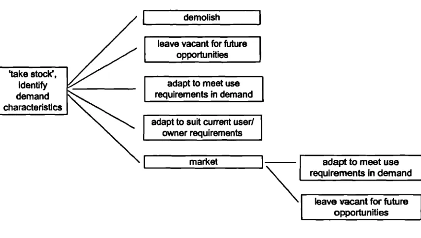 Figure 3.5. Development Options