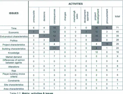 Table 5.2. Matrix: activities & issues