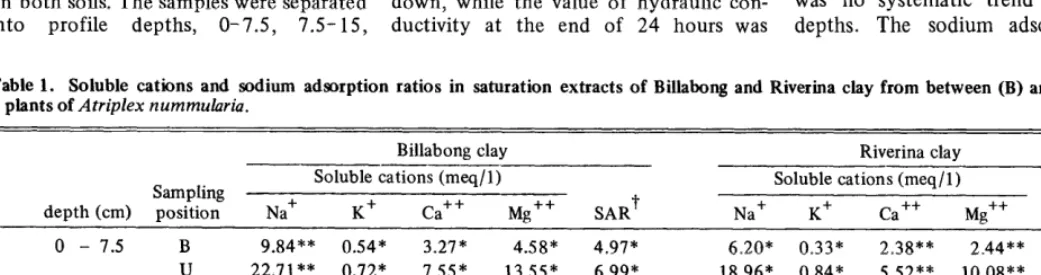 Table 1. Soluble cations and sodium adsorption ratios in saturation extracts of Billabong and Riverina clay from between (B) and under plants of Atriplex nummularia