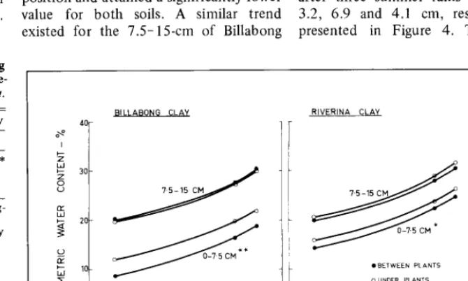 Table 3. Percent organic carbon of Billabong and Riverina clay from under (U) and be- tween (B) the plants of Atriplex nummularia