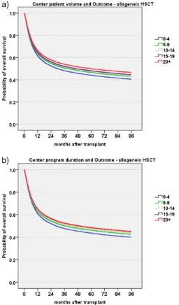Fig. 2. Center speciintegrates year of transplant, years of experience, size of the center, main disease indica-tion, EBMT risk score, conditioning and accreditation status as factors