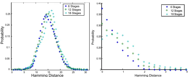 Fig. 11. Uniqueness and reliability of ASYNCPUF with respect to temperature 