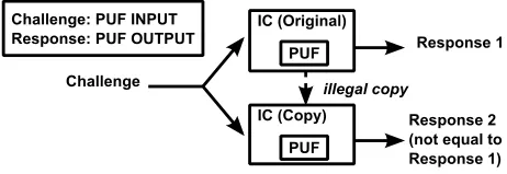 Fig. 1. Challenge-response authentication of chip identity using a PUF  