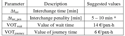 Table 9 – Interchange assessment parameters 