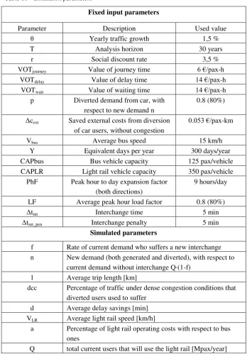 Table 10 – Simulation parameters 