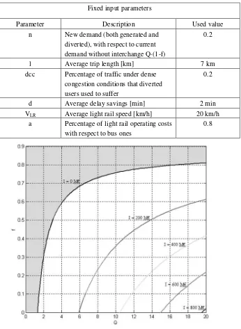 Figure 1 –in Mpax/year) and rate of users affected by a new interchange ( I(Q,f): Justified investment (I) with respect to current demand on the corridor (Q, f)