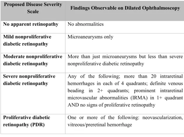 Table 2. Diabetic Retinopathy Disease Severity Scale (Wilkinson et al. 2003)  Proposed Disease Severity 