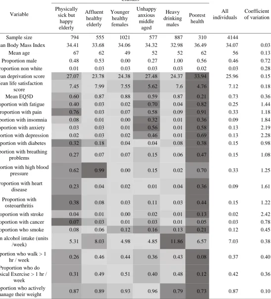 Table 2: The mean values of variables split by clusters. 