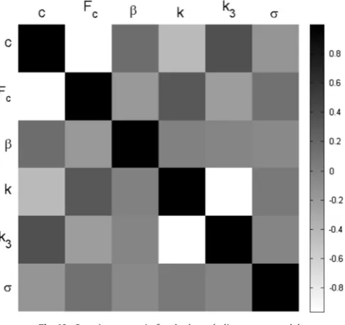 Fig. 10. Covariance matrix for the hyperbolic tangent model.