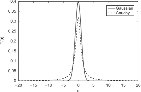 Fig. 2. Comparison between Gaussian and Cauchy probability density functions.