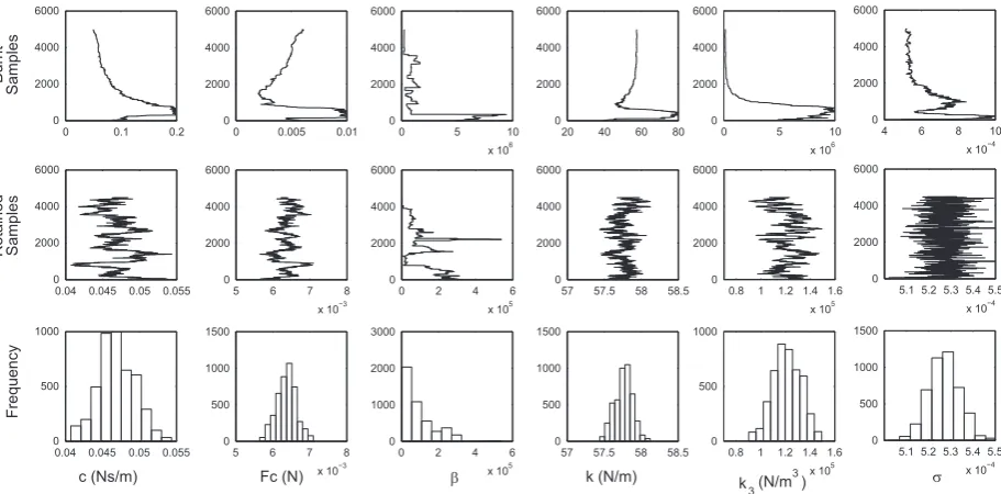 Fig. 6. Results of the Data Annealing algorithm for the Coulomb model. The first row shows the burnt data during the annealing stage of the algorithm, thesecond row shows the thinned Markov chain with the burn period removed and the third row shows the resulting parameter histograms.