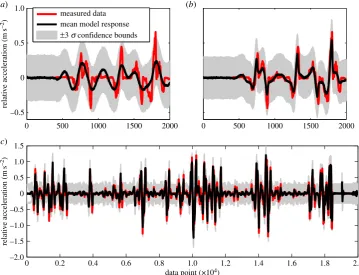 Figure 6. The ability of (a) model 1 and (b) model 2 to replicate the training data. (c) Shows predictions about previously‘unseen’ data using model 2.